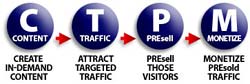 SBI! CTPM process