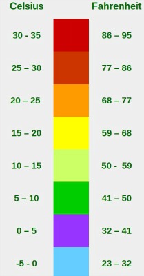 Temperature Blanket Color Chart